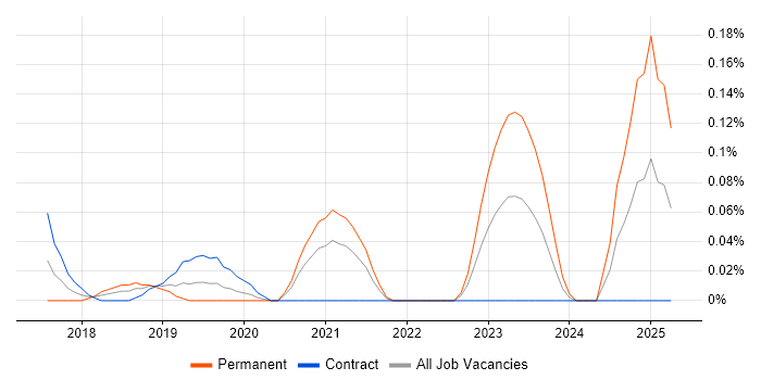 Job vacancy trend for AWS CodeDeploy in Berkshire