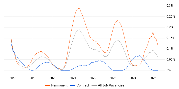Job vacancy trend for AWS CodePipeline in Berkshire
