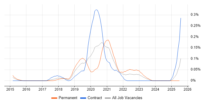 Job vacancy trend for AWS Data Engineer in Berkshire Job vacancy trend for AWS Data Engineer in Berkshire