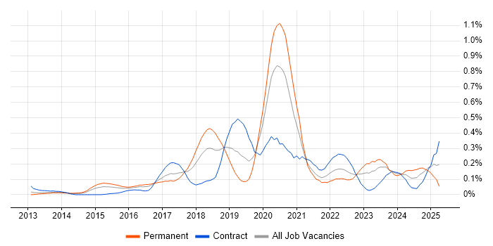Job vacancy trend for AWS Developer in Berkshire Job vacancy trend for AWS Developer in Berkshire