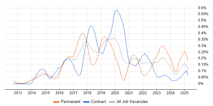 Job vacancy trend for AWS DevOps Engineer in Berkshire Job vacancy trend for AWS DevOps Engineer in Berkshire