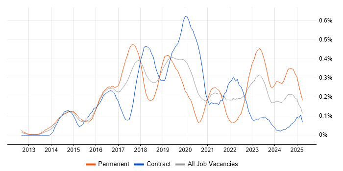 Job vacancy trend for AWS DevOps in Berkshire Job vacancy trend for AWS DevOps in Berkshire