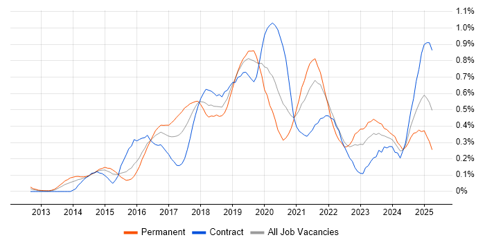 Job vacancy trend for AWS Engineer in Berkshire Job vacancy trend for AWS Engineer in Berkshire
