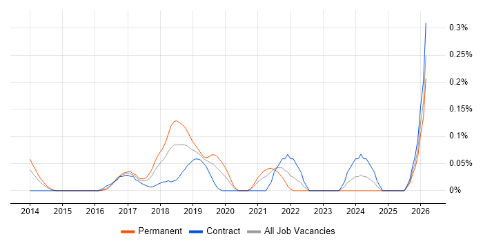 AWS Infrastructure Engineer job vacancy trend in Berkshire