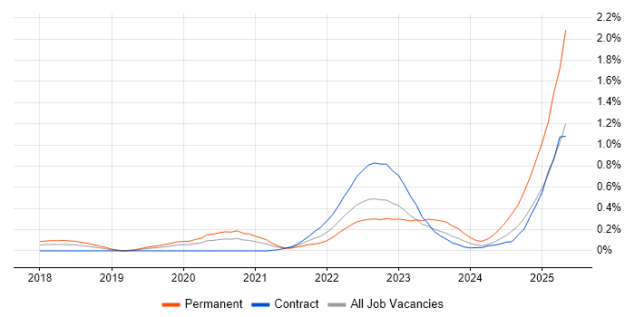 Job vacancy trend for AWS KMS in Berkshire Job vacancy trend for AWS KMS in Berkshire