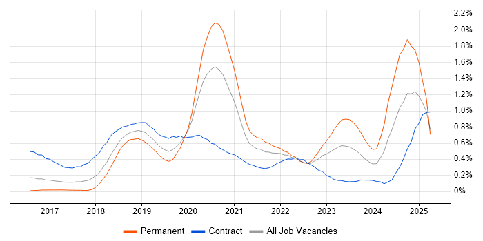Job vacancy trend for AWS Lambda in Berkshire Job vacancy trend for AWS Lambda in Berkshire