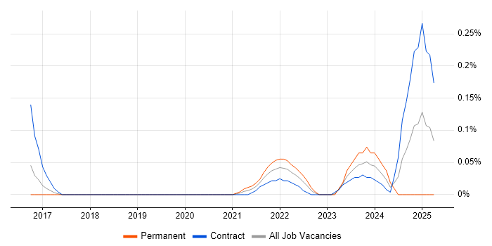 Job vacancy trend for AWS Platform Engineer in Berkshire Job vacancy trend for AWS Platform Engineer in Berkshire