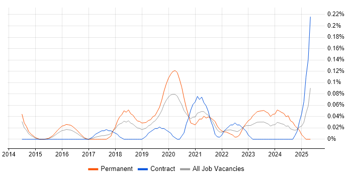 Job vacancy trend for AWS Software Engineer in Berkshire