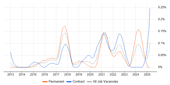 Job vacancy trend for AWS Solution Architect in Berkshire Job vacancy trend for AWS Solution Architect in Berkshire