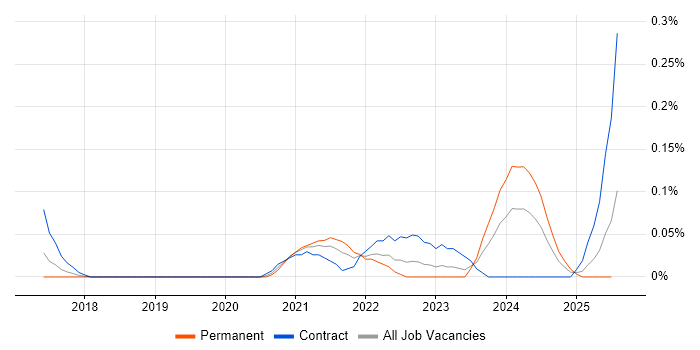 Job vacancy trend for AWS Step Functions in Berkshire Job vacancy trend for AWS Step Functions in Berkshire