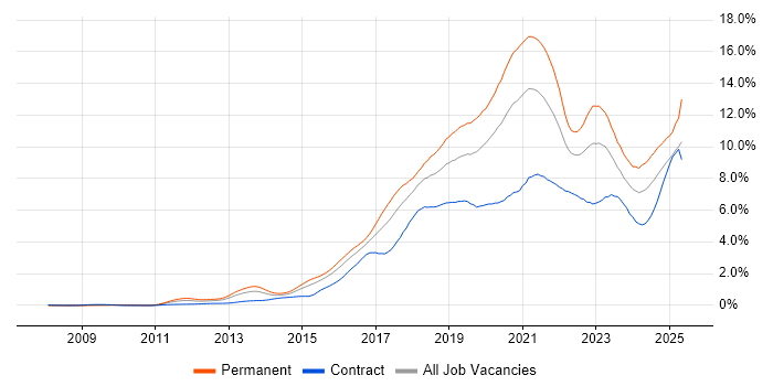 Job vacancy trend for AWS in Berkshire Job vacancy trend for AWS in Berkshire