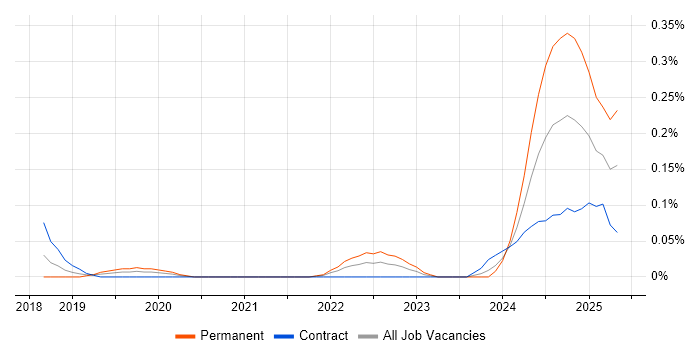 Job vacancy trend for Azure AI in Berkshire Job vacancy trend for Azure AI in Berkshire