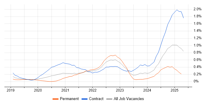 Job vacancy trend for Azure AKS in Berkshire Job vacancy trend for Azure AKS in Berkshire