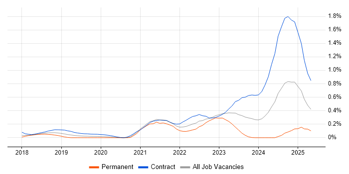 Job vacancy trend for Azure API Management in Berkshire Job vacancy trend for Azure API Management in Berkshire