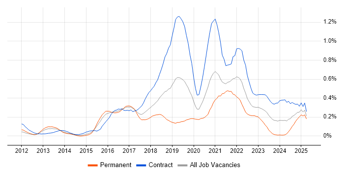 Job vacancy trend for Azure Architect in Berkshire Job vacancy trend for Azure Architect in Berkshire