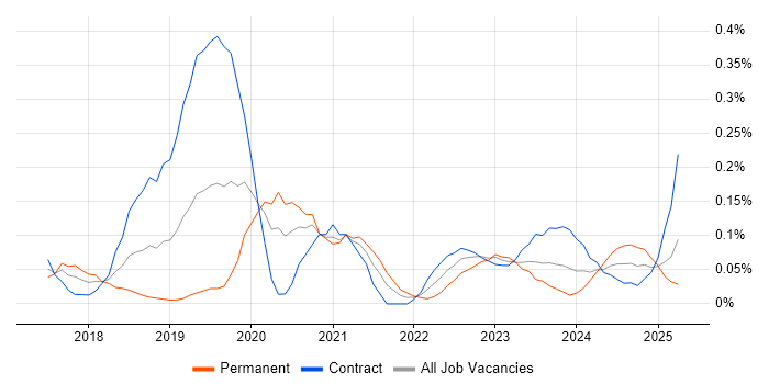 Job vacancy trend for Azure Cognitive Services in Berkshire Job vacancy trend for Azure Cognitive Services in Berkshire