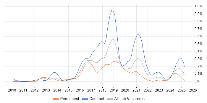 Job vacancy trend for Azure Consultant in Berkshire Job vacancy trend for Azure Consultant in Berkshire