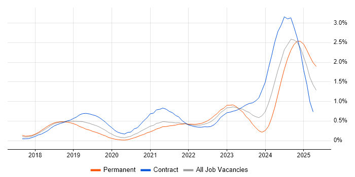 Job vacancy trend for Azure Cosmos DB in Berkshire Job vacancy trend for Azure Cosmos DB in Berkshire