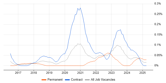 Job vacancy trend for Azure Data Architect in Berkshire Job vacancy trend for Azure Data Architect in Berkshire