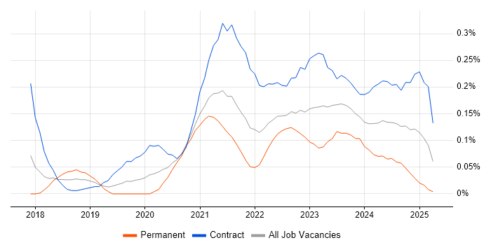 Job vacancy trend for Azure Data Engineer in Berkshire Job vacancy trend for Azure Data Engineer in Berkshire