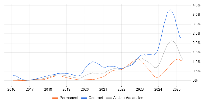 Job vacancy trend for Azure Data Factory in Berkshire Job vacancy trend for Azure Data Factory in Berkshire