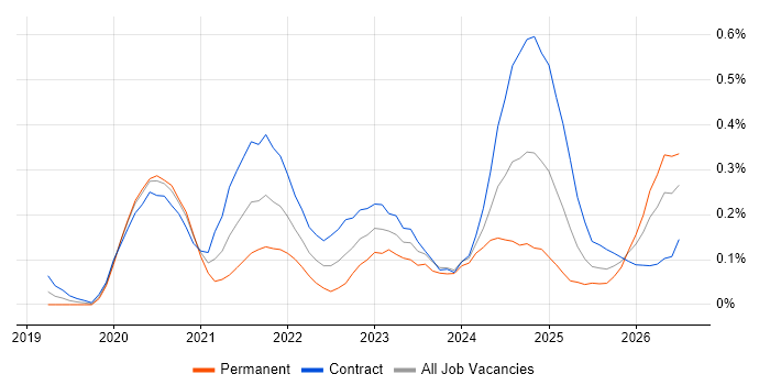 Azure Databricks job vacancy trend in Berkshire