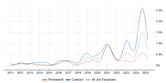 Job vacancy trend for Azure Developer in Berkshire Job vacancy trend for Azure Developer in Berkshire