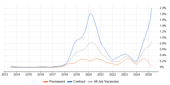 Job vacancy trend for Azure DevOps Engineer in Berkshire Job vacancy trend for Azure DevOps Engineer in Berkshire