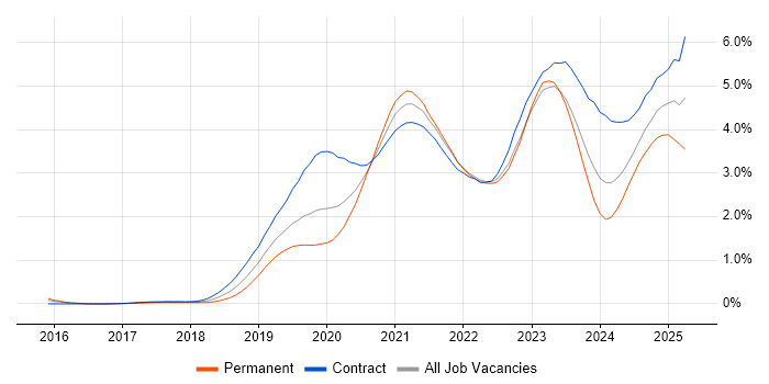 Job vacancy trend for Azure DevOps in Berkshire Job vacancy trend for Azure DevOps in Berkshire