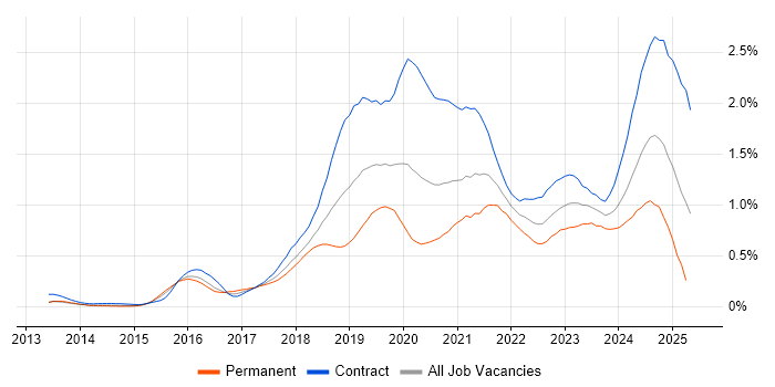 Job vacancy trend for Azure Engineer in Berkshire Job vacancy trend for Azure Engineer in Berkshire