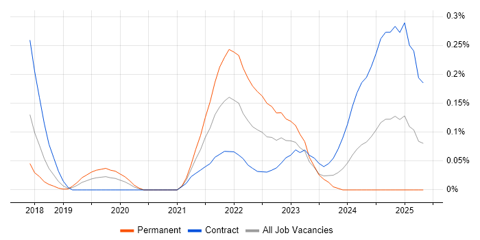 Job vacancy trend for Azure Event Grid in Berkshire Job vacancy trend for Azure Event Grid in Berkshire
