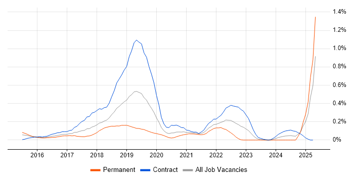 Job vacancy trend for Azure ExpressRoute in Berkshire Job vacancy trend for Azure ExpressRoute in Berkshire