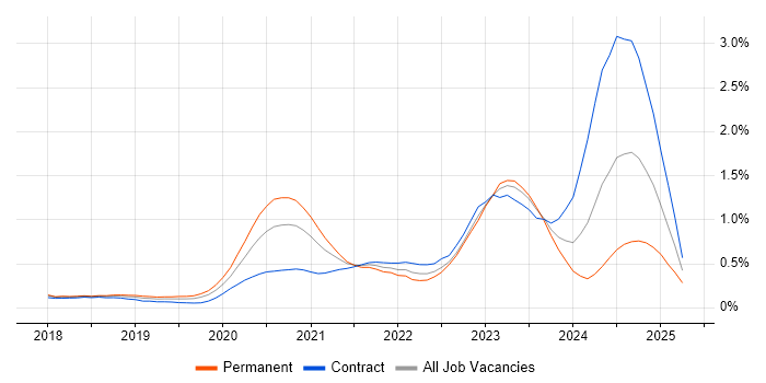 Job vacancy trend for Azure Functions in Berkshire Job vacancy trend for Azure Functions in Berkshire
