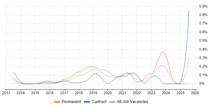 Job vacancy trend for Azure Infrastructure Engineer in Berkshire