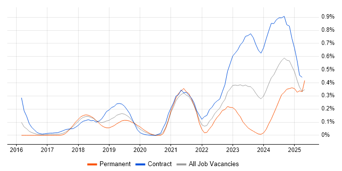 Job vacancy trend for Azure Key Vault in Berkshire Job vacancy trend for Azure Key Vault in Berkshire