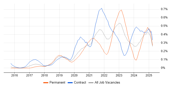 Job vacancy trend for Azure Logic Apps in Berkshire Job vacancy trend for Azure Logic Apps in Berkshire