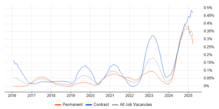 Job vacancy trend for Azure Machine Learning in Berkshire Job vacancy trend for Azure Machine Learning in Berkshire