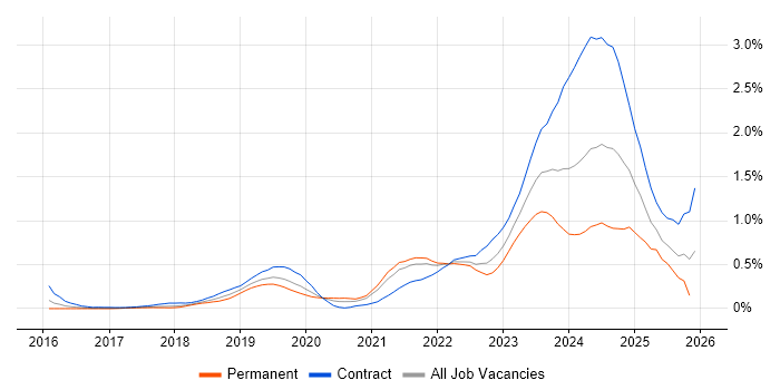 Azure Monitor job vacancy trend in Berkshire