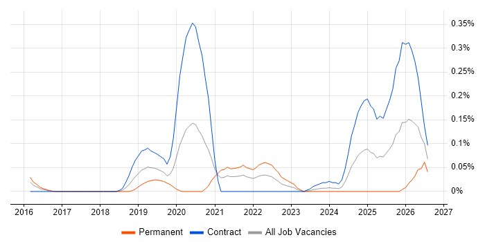 Azure Platform Engineer job vacancy trend in Berkshire