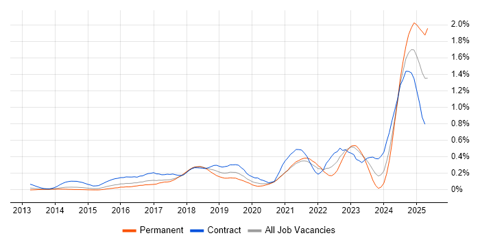 Job vacancy trend for Azure Service Bus in Berkshire