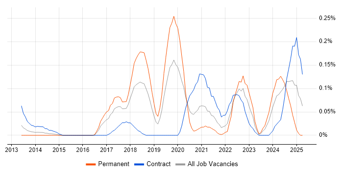 Job vacancy trend for Azure Software Engineer in Berkshire Job vacancy trend for Azure Software Engineer in Berkshire