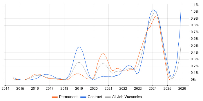 Azure Specialist job vacancy trend in Berkshire