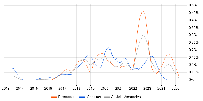 Job vacancy trend for Azure SQL Data Warehouse in Berkshire