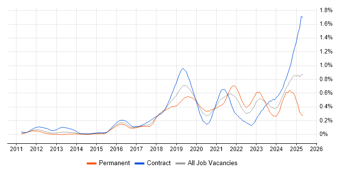 Job vacancy trend for Azure SQL Database in Berkshire Job vacancy trend for Azure SQL Database in Berkshire