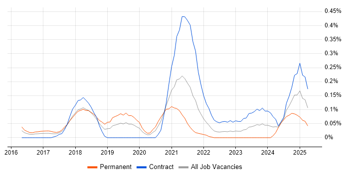 Job vacancy trend for Azure Stack in Berkshire Job vacancy trend for Azure Stack in Berkshire