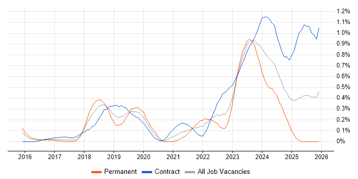 Azure Storage job vacancy trend in Berkshire