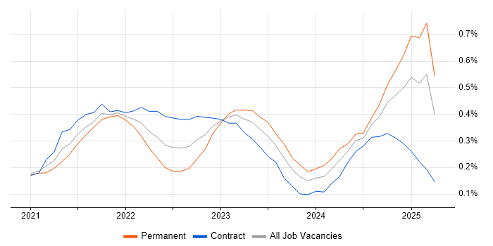 Job vacancy trend for Azure Synapse Analytics in Berkshire Job vacancy trend for Azure Synapse Analytics in Berkshire