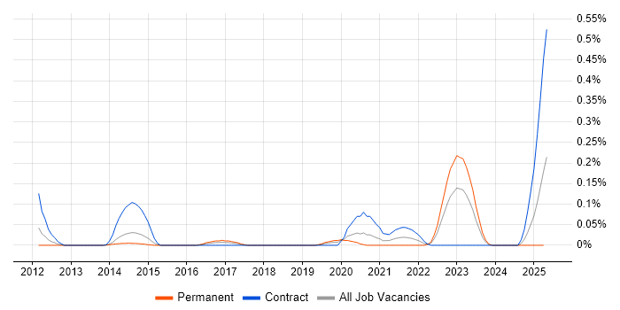Job vacancy trend for Azure Table in Berkshire Job vacancy trend for Azure Table in Berkshire