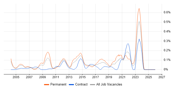 B2B Marketing job vacancy trend in Berkshire
