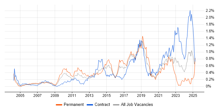 Job vacancy trend for B2C in Berkshire Job vacancy trend for B2C in Berkshire